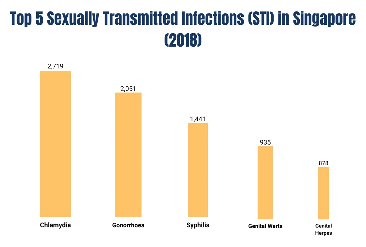 Top 5 sexually transmitted infections (STIs) in Singapore in 2018.